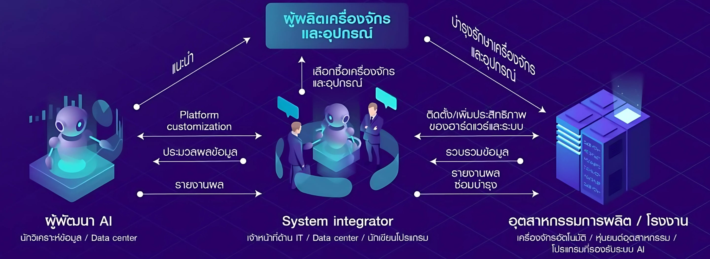 System Integration (SI) ที่มีความเชี่ยวชาญในด้าน AI